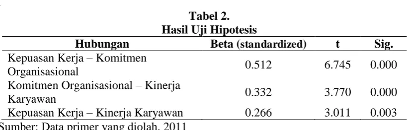 Tabel 2. Hasil Uji Hipotesis 