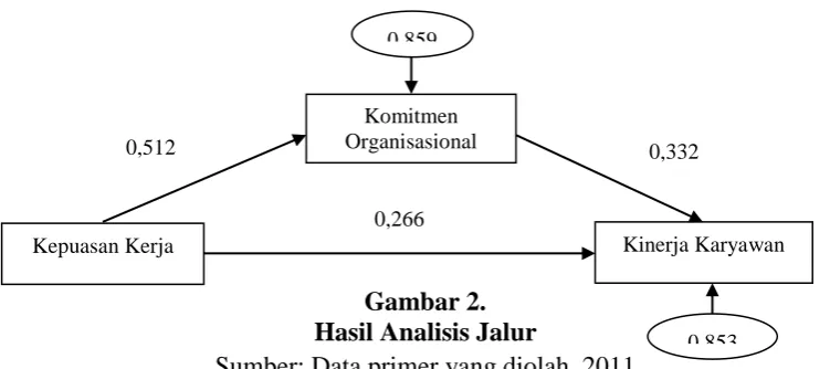 Gambar 2.  Hasil Analisis Jalur 