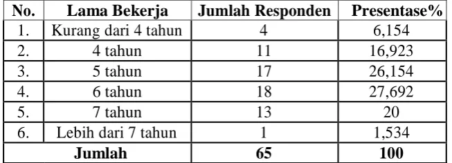 Tabel 2 Pengelompokan Responden Berdasarkan Usia 