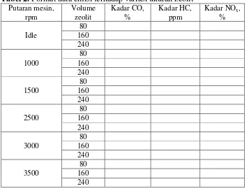 Tabel 2. Format data emisi terhadap variasi ukuran zeolit 