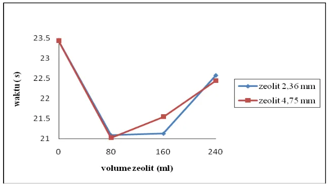Gambar 17. Pengaruh volume zeolit terhadap waktu  pada percepatan 0 – 80  