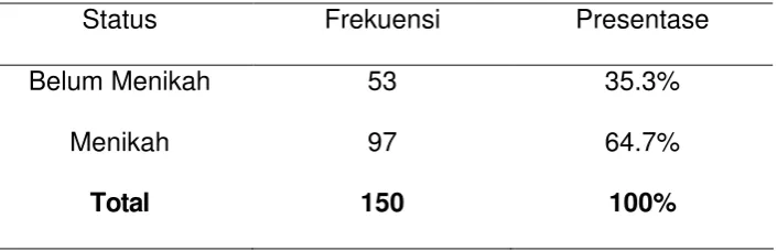 Tabel III.5 Distribusi Responden Berdasarkan Status 