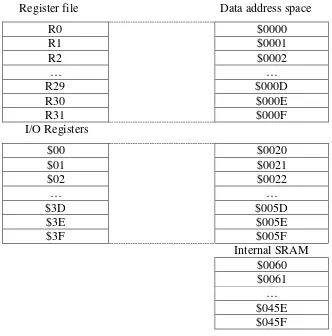 Tabel 2.5 Peta memory data ATMega 16 