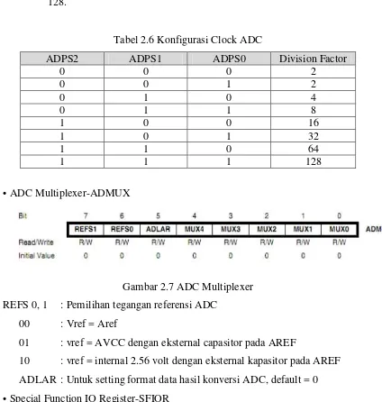 Tabel 2.6 Konfigurasi Clock ADC 
