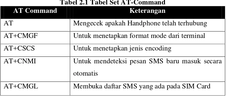 Tabel 2.1 Tabel Set AT-Command 