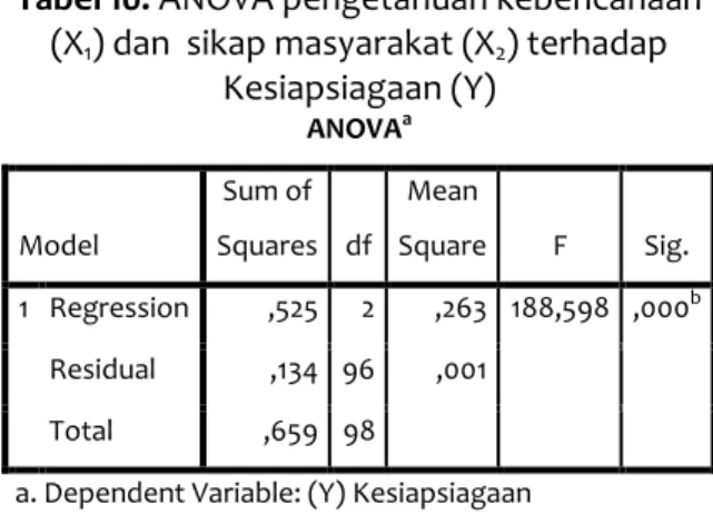 Tabel 9.  Correlations  pengetahuan  kebencanaan (X 1 ) dan  sikap masyarakat (X 2 )  