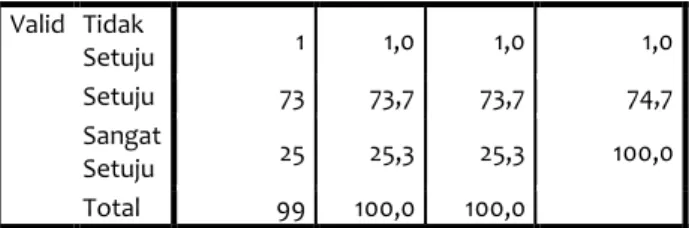 Tabel 1. Indeks Pengetahuan   Kebencanaan (X 1 )  Frequency  Percent  Valid  Percent  Cumulative Percent  Valid  Kurang  30  30,3  30,3  30,3  Cukup  27  27,3  27,3  57,6  Baik  42  42,4  42,4  100,0  Total  99  100,0  100,0   