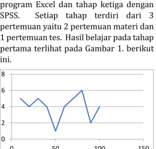 Gambar 2.  Grafik Hasil Belajar Tahap II 