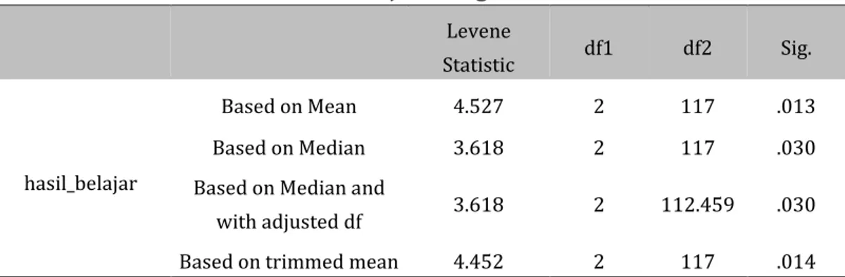 Tabel 3. Uji Homogenitas  Levene  Statistic  df1  df2  Sig.  hasil_belajar  Based on Mean  4.527  2  117  .013 Based on Median 3.618 2 117 .030  Based on Median and 