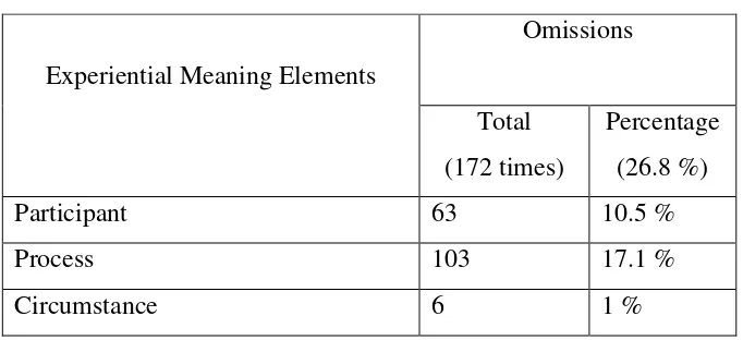 Table 3 Omission in Experiential Meaning 