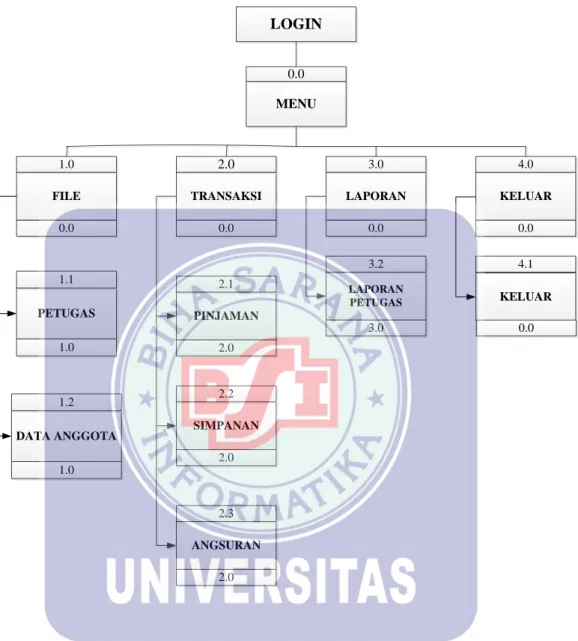 Diagram HIPO (Hierarchy InputProcess Output)  Koperasi Simpan Pinjam 