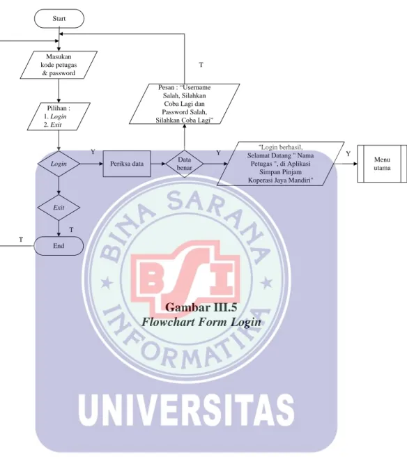 Gambar III.5  Flowchart Form Login  