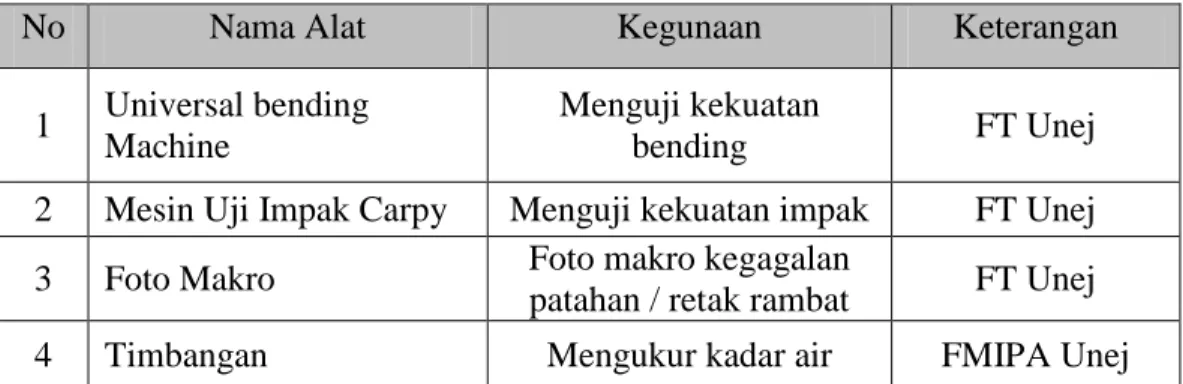 Tabel 4.2. Daftar peralatan penelitian yang digunakan 