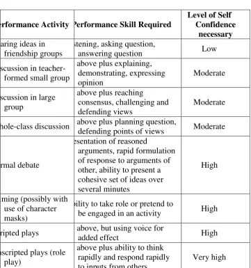 Table 2.2:  hierarchy of skill and self-confidence required for performance activities 