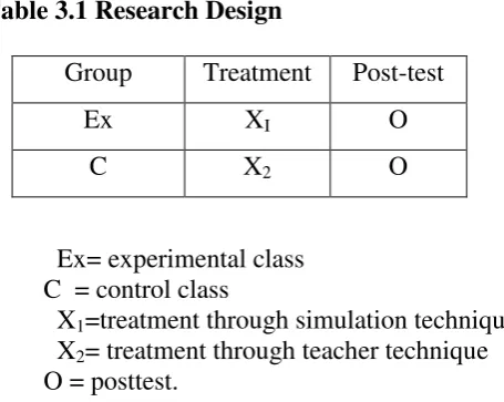 Table 3.1 Research Design 