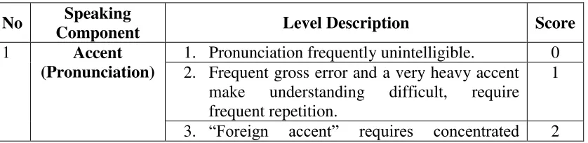 Table 3.2 Sample of Instrument in Giving Speaking Scores: 
