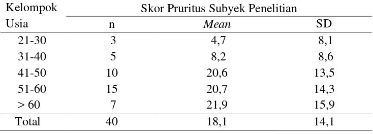 Tabel 4.9 Distribusi skor pruritus berdasarkan usia