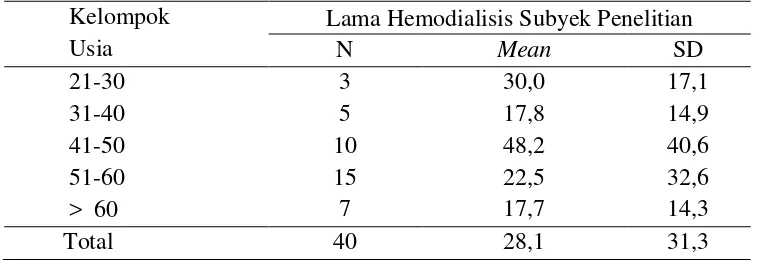 Tabel 4.11 Distribusi lama menjalani hemodialisis berdasarkan usia 