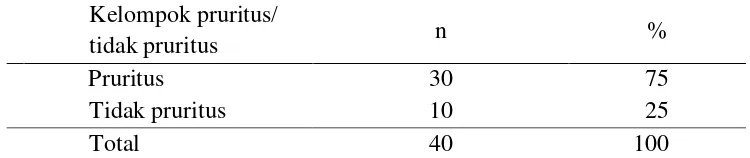 Tabel 4.1 Proporsi pruritus pada pasien hemodialisis 