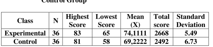 Table 4.3 The Score  of Writing Test of Experimental Group and Control Group 
