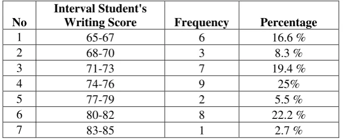 Table 4.4 The Interval Data of Experimental Class Post Test 