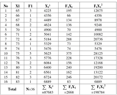 Table 4.5 Calculation Process of Mean and Standard Deviation of Experimental Class 