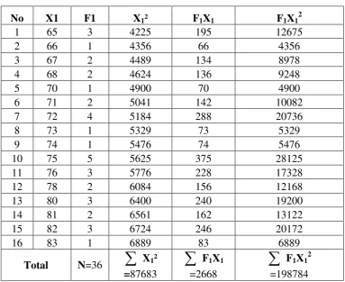 Table 4.5 Calculation Process of Mean and Standard Deviation of Experimental Class 
