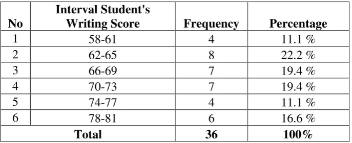 Table 4.6 The Interval Data of Control Class Post Test Score  