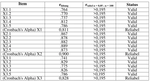 Tabel 2.  Hasil Uji Validitas dan Reliabilitas 