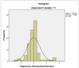 Grafik 1. Uji Normalitas 