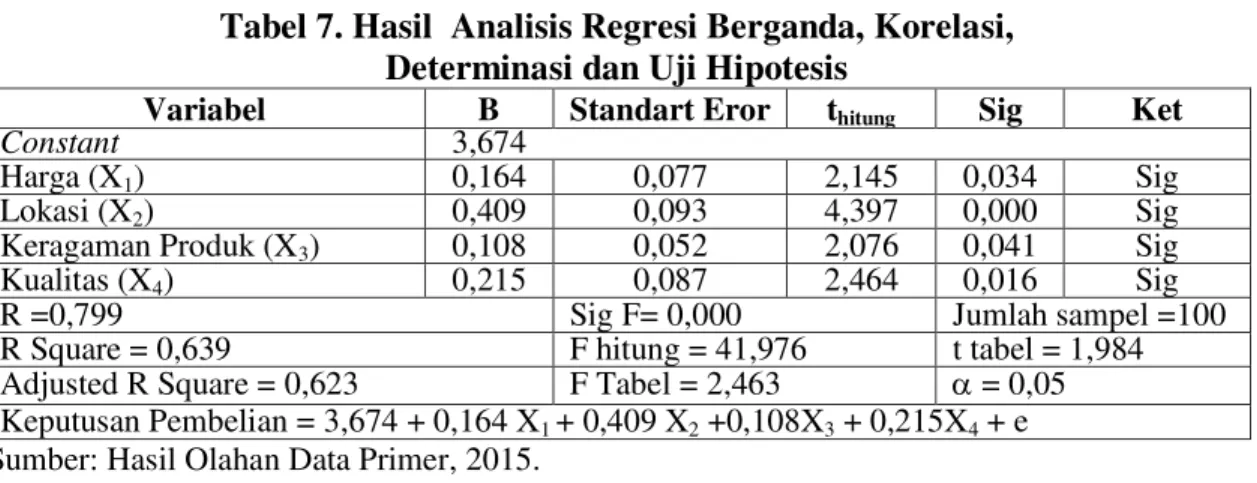 Tabel 6. Hasil Uji Otokorelasi 