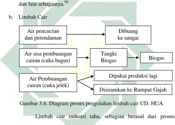 Gambar 3.6. Diagram proses pengolahan limbah cair UD. HUA  Limbah  cair  industri  tahu,  sebagian  berasal  dari  proses  pencucian dan perendaman kedelai dan air dari pembuangan cairan
