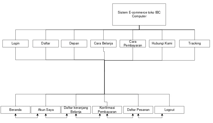 Gambar III.27 Struktur Menu Operator  