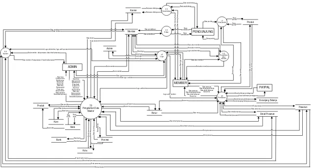 Gambar III.6 Data Flow Diagram Level 1 Sistem E-commerce toko IBC Computer 