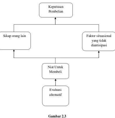 Gambar 2.3 Langkah-Langkah Antara Evaluasi Alternatif dan Keputusan Pembelian 