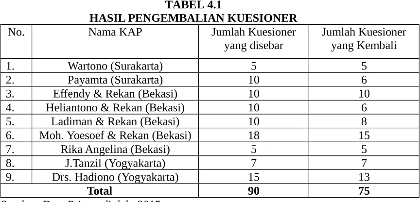 TABEL 4.1HASIL PENGEMBALIAN KUESIONER