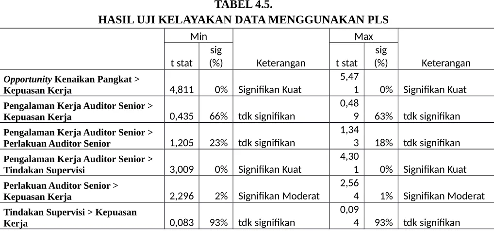 TABEL 4.5.HASIL UJI KELAYAKAN DATA MENGGUNAKAN PLS