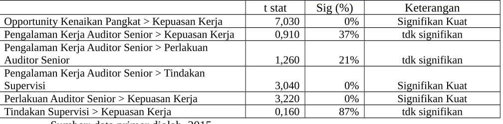 TABEL 4.6.HASIL t STATISTIK MENGGUNAKAN LISREL