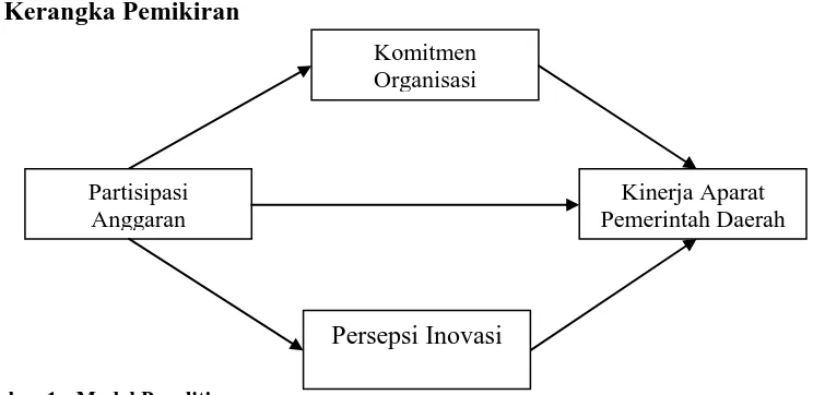 Gambar 1 : Model Penelitian 