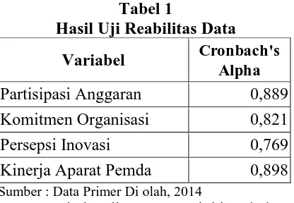 Tabel 1 Hasil Uji Reabilitas Data 