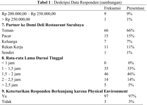 Tabel 1 : Deskripsi Data Responden (sambungan) 