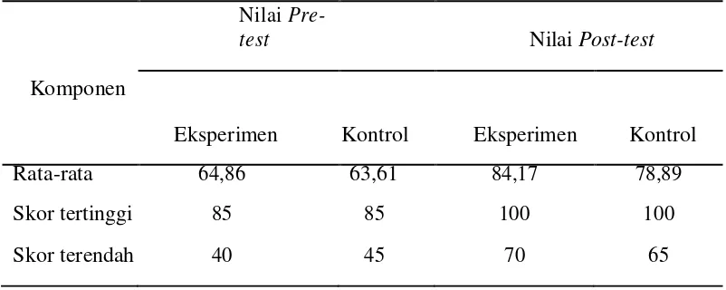 Tabel 3 Rekapitulasi hasil pretest dan postest kelas eksperimen dan kontrol 