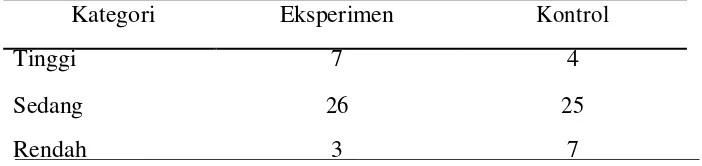 Tabel 4 Rekapitulasi Uji N-gain skor pretes- posttest kelas eksperimen dan kontrol 