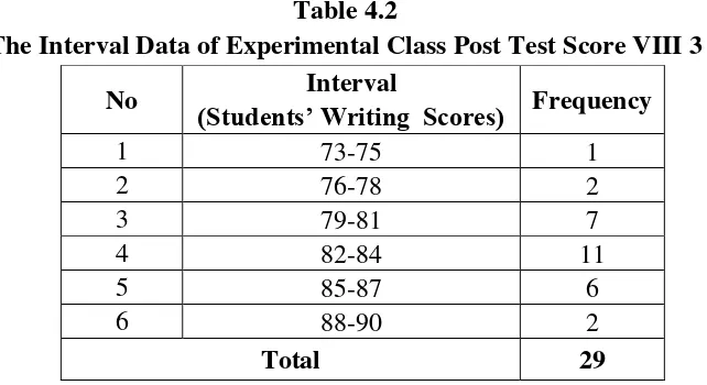 Table 4.2 The Interval Data of Experimental Class Post Test Score VIII 3 