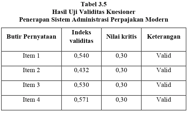 Tabel 3.5Hasil Uji Validitas Kuesioner 