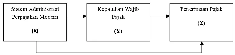 Gambar 3.1 Diagram Hubungan Struktural Antar Variabel