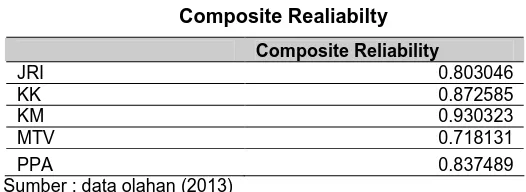 Tabel 5 Composite Realiabilty 