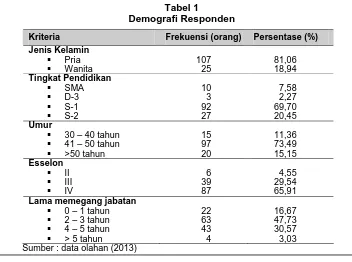 Tabel 1   Demografi Responden 