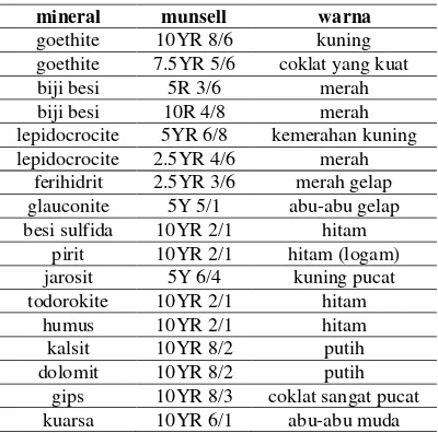Tabel 1. Kandungan Mineral dan Kecendurangan Warna Tanah 