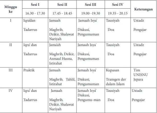 Tabel 1. Kegiatan Santri Pondok Pesantren Waria, Kotagede Yogyakarta
